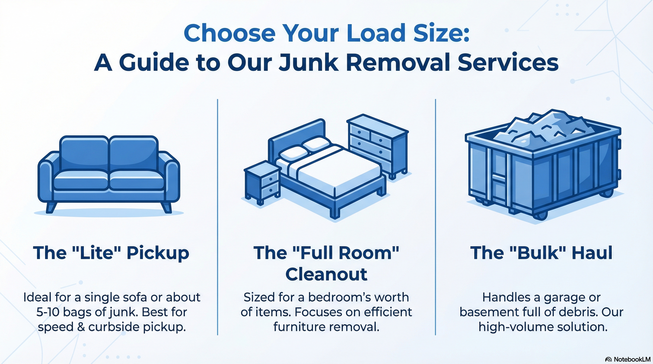 Professional junk removal and rubbish hauling load sizes for John’s Delivery Service in Chicago, illustrating 'Lite' curbside pickup, 'Full Room' furniture removal, and 'Bulk' hauling solutions.